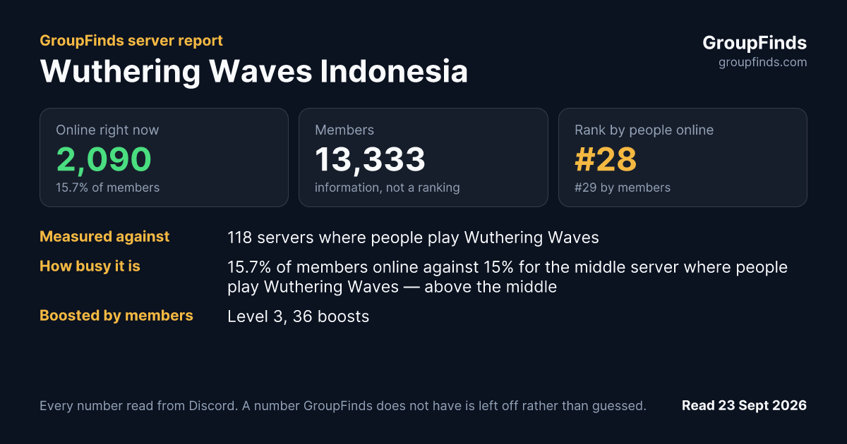 Wuthering Waves Indonesia's GroupFinds server report