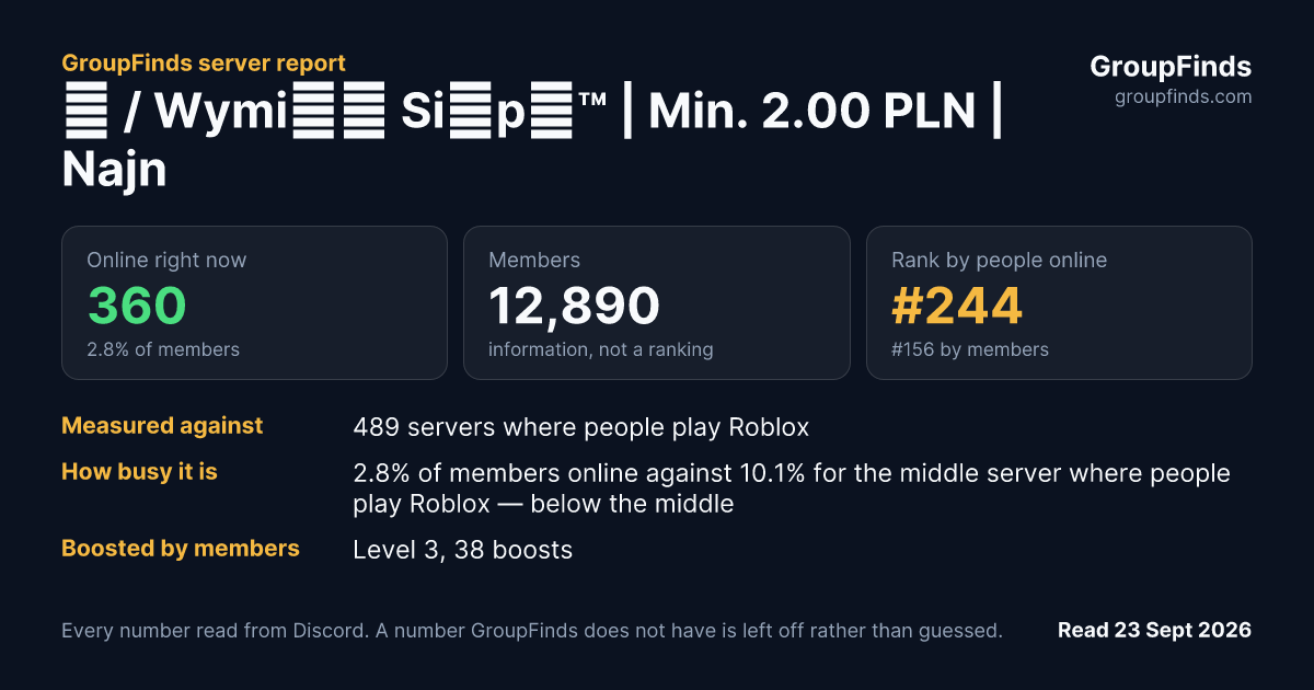 💸 / Wymiɛń Si𝚘pɛ™ | Min. 2.00 PLN | Najniższe % w PL!'s GroupFinds server report