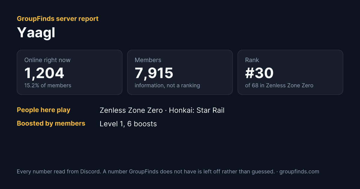 Yaagl's GroupFinds server report