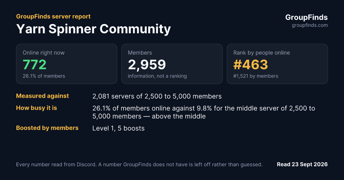 Yarn Spinner Community's GroupFinds server report