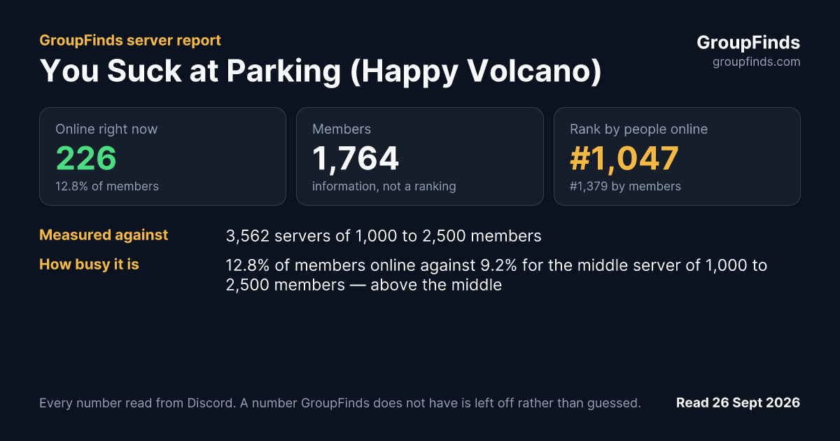 You Suck at Parking (Happy Volcano)'s GroupFinds server report