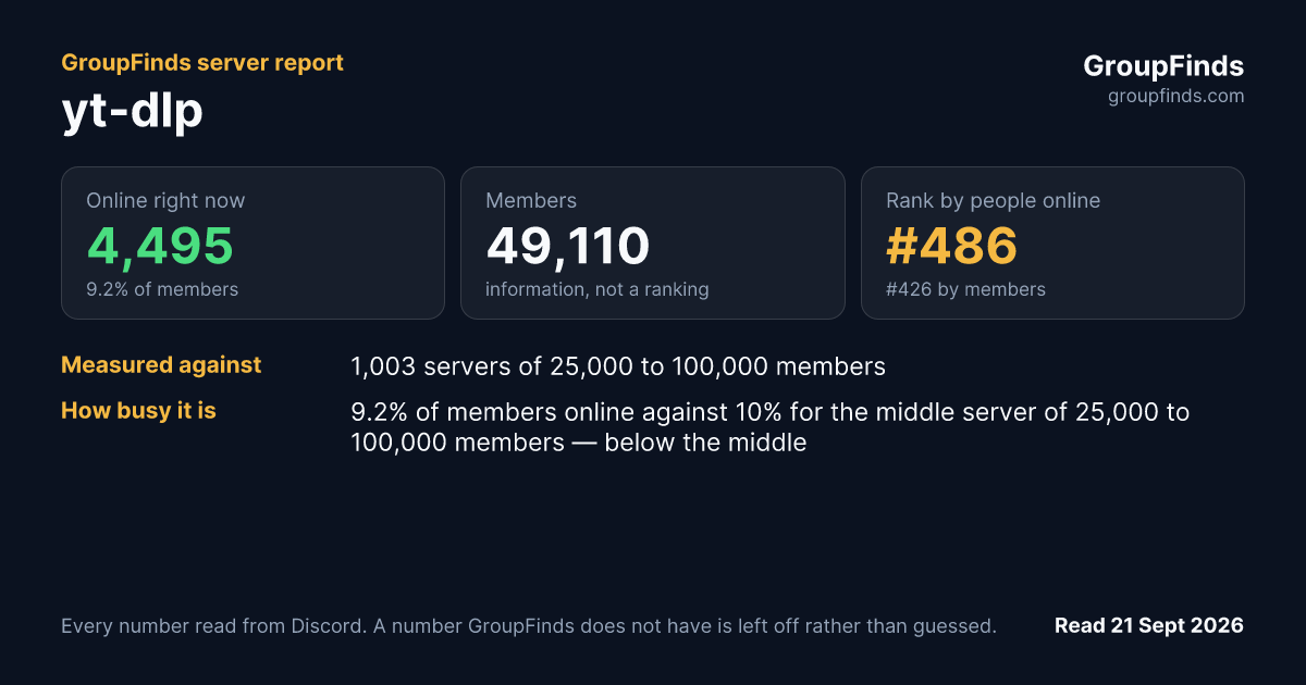 yt-dlp's GroupFinds server report