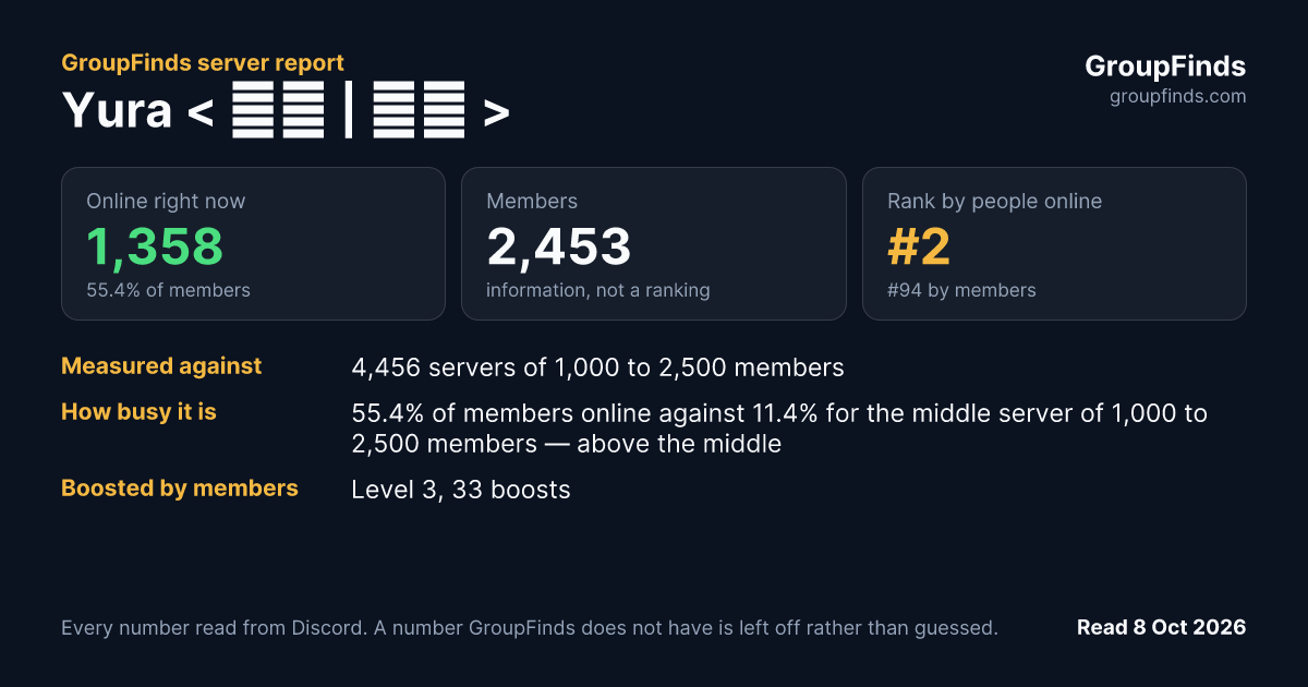 Yura < 유라 | ユラ >'s GroupFinds server report