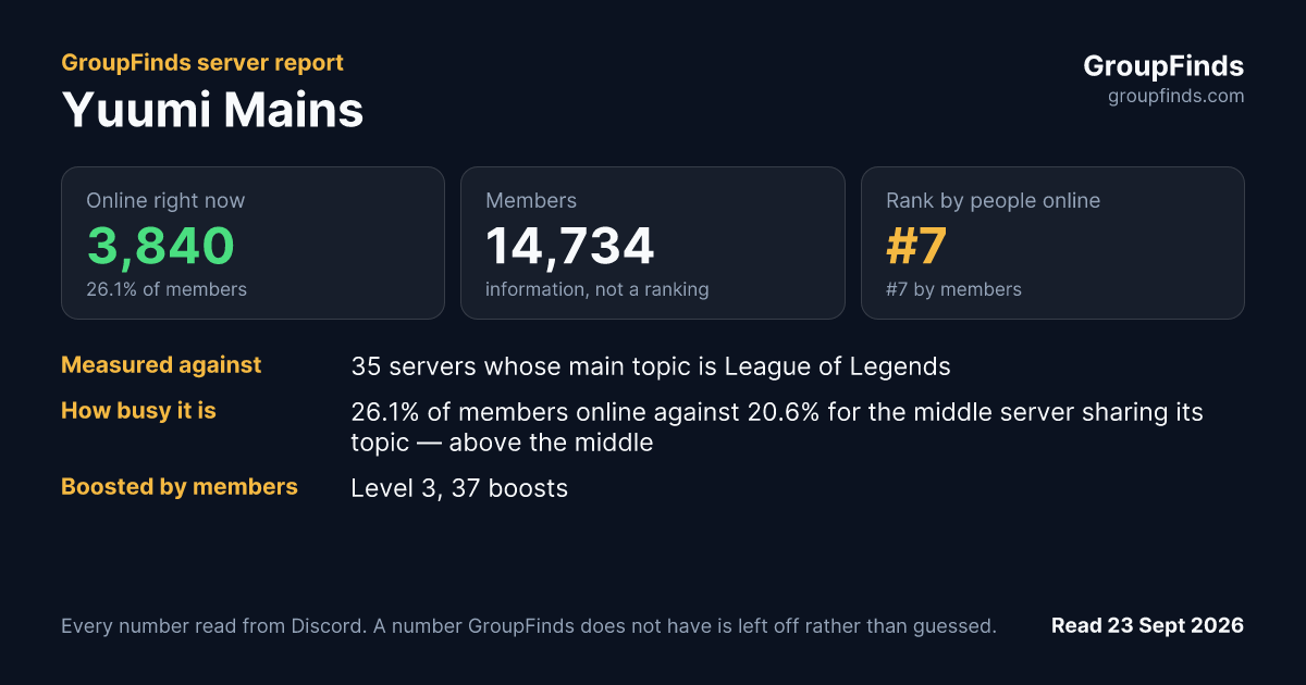 Yuumi Mains's GroupFinds server report