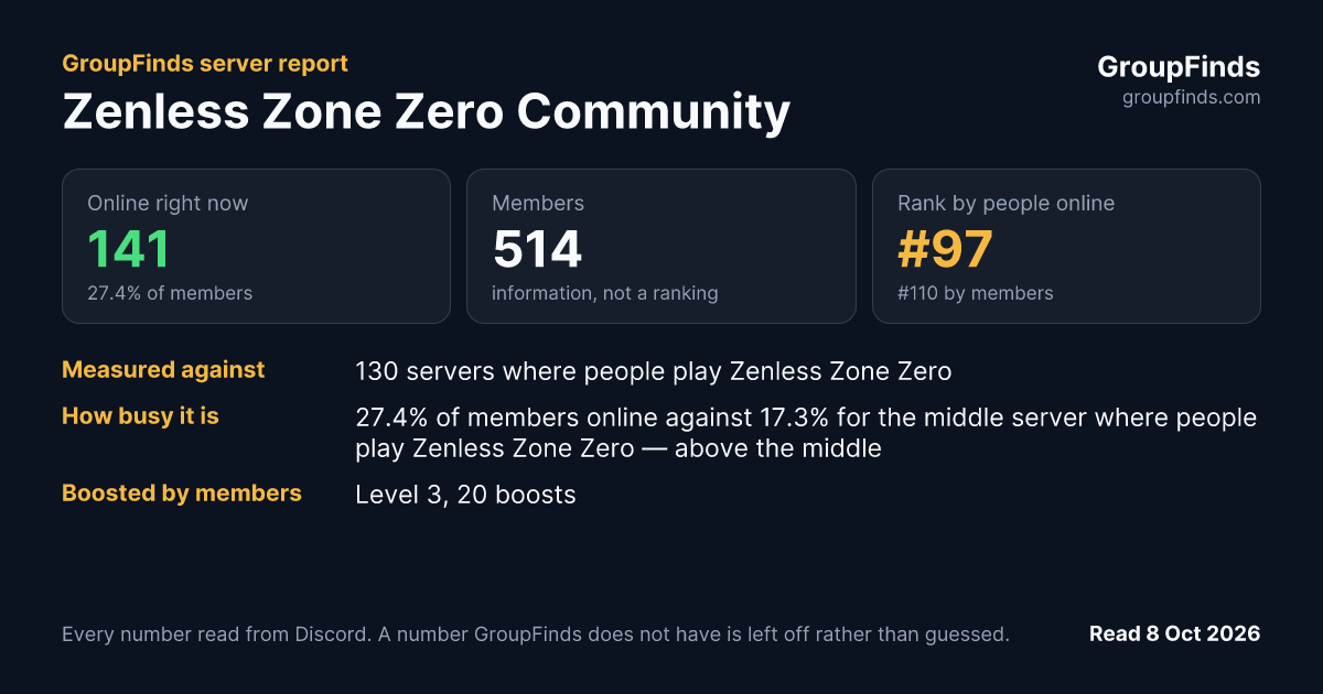Zenless Zone Zero Community's GroupFinds server report