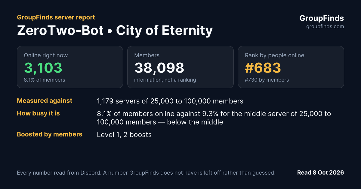 ZeroTwo-Bot • City of Eternity's GroupFinds server report