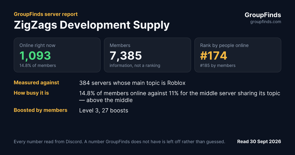 ZigZags Development Supply's GroupFinds server report