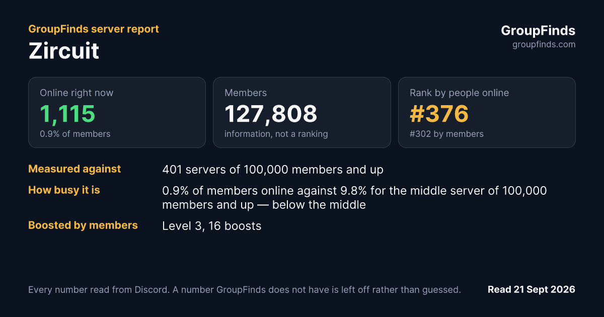 Zircuit's GroupFinds server report