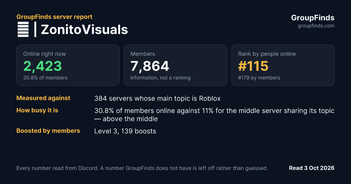 💤 | ZonitoVisuals's GroupFinds server report