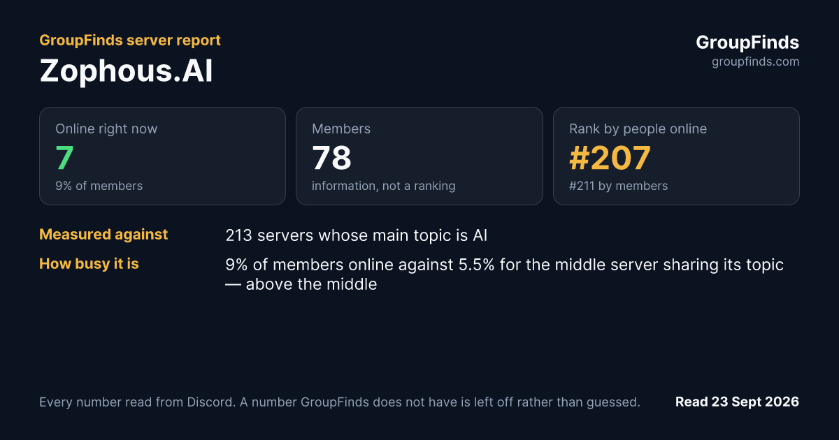 Zophous.AI's GroupFinds server report